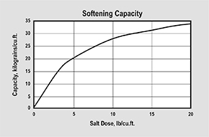 ER10006 Softening Capacity Graph