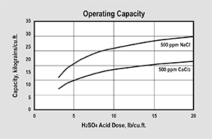 ER10009 Operating Capacity Graph