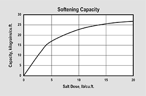 ER10009 Softening Capacity Graph