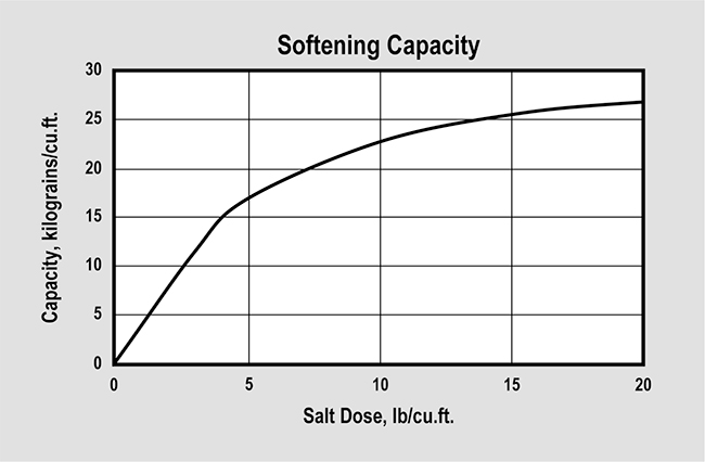 SWT's ProSoft High Porosity (P/N ER10009 & ER10010) Softening Capacity Graph