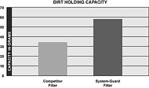 System-Guard Depth Filter Cartridge Dirt Holding Capacity