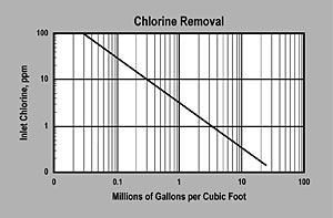 IT50005 Chlorine Removal Graph