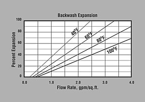 ER20002 Backwash Graph