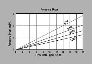 ER20002 Pressure Drop Graph