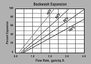 ER20003 Backwash Graph