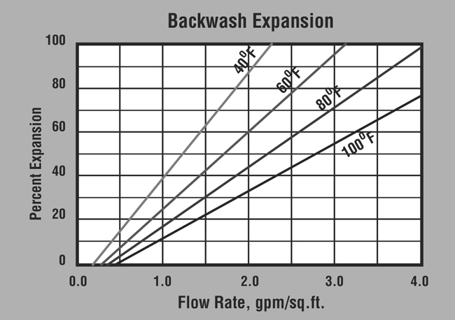 ProSelect Silica (P/N ER20003) Backwash Expansion Graph
