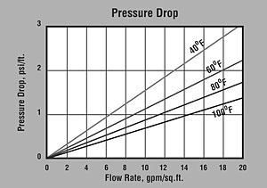 ER20003 Pressure Drop Graph
