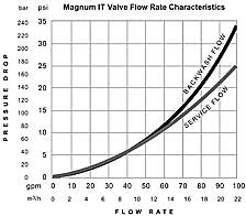 Magnum IT Control Valve Flow Rate Characteristics