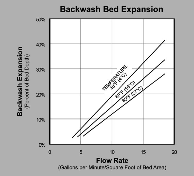 Birm Backwash Expansion Graph
