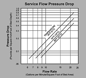 Birm Pressure Drop Graph
