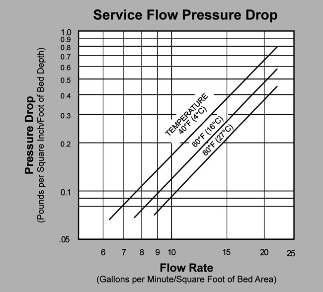Birm Pressure Drop Graph