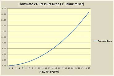 1-inch Inline Static Mixer Pressure Drop Graph