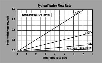 SWT PP Absolute Cartridge Flow Graph