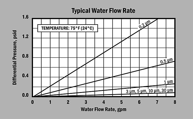 Polypropylene Membrane Cartridges Flow Rate Graph