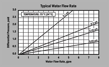 SWT PES Absolute Cartridge Flow Graph