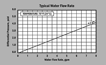 SWT PTFE Absolute Cartridge Flow Graph