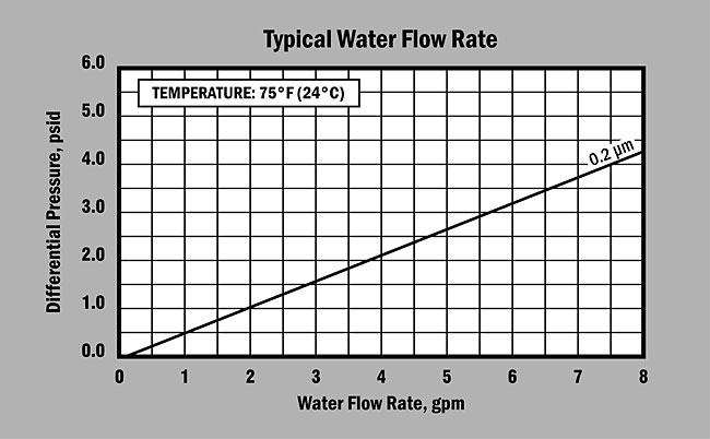 PTFE Membrane Cartridge Flow Rate Graph