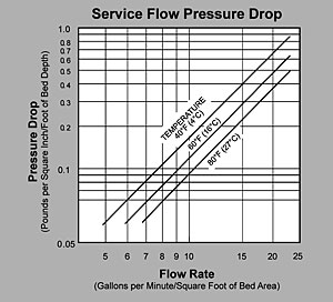 SWT Anthracite Pressure Drop Graph