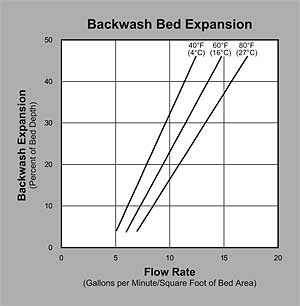 ProActive 12 x 40 SuperCat Coconut Shell Carbon (P/N IT50002SC) 
				Backwash Graph