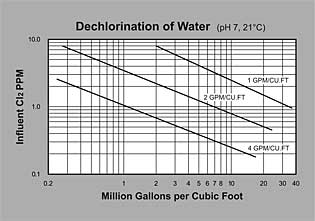 ProActive 12 x 40 SuperCat Coconut Shell Carbon (P/N IT50002SC) 
				Dechlorination Graph