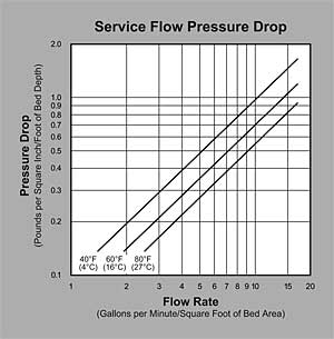 ProActive 12 x 40 SuperCat Coconut Shell Carbon (P/N IT50002SC) 
				Pressure Graph