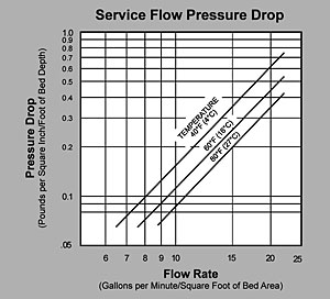 MTM Pressure Drop Graph