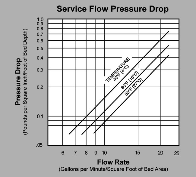 MTM (P/N MTM) Pressure Drop Graph
