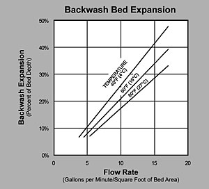 MTM Backwash Graph