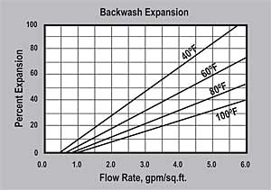ER10011-NA Backwash Graph