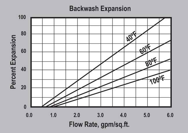 ProSoft ER10011-NA Softening Resin (P/N ER10011-NA) Backwash Expansion Graph