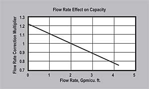 ProSoft ER10011-NA Flow Rate Effect on Capacity Graph