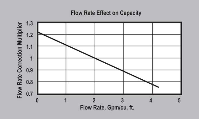ProSoft ER10011-NA Softening Resin (P/N ER10011-NA) Flow Rate Effect on Capacity Graph