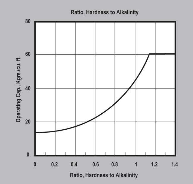ProSoft ER10011-NA Softening Resin (P/N ER10011-NA) Ratio of Hardness to Alkalinity Effect on Capacity Graph