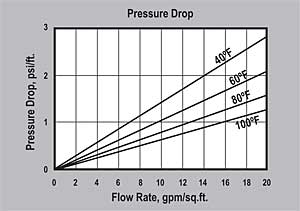 ER10011-NA Pressure Drop Graph