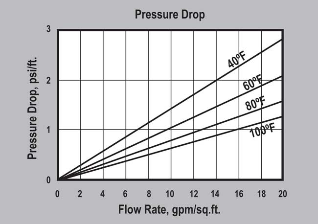 ProSoft ER10011-NA Softening Resin (P/N ER10011-NA) Pressure Drop Graph