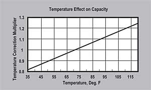 ProSoft ER10011-NA Temperature Effect on Capacity Graph