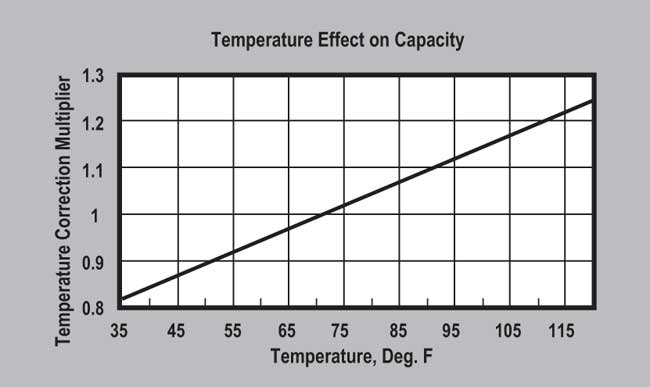 ProSoft ER10011-NA Softening Resin (P/N ER10011-NA) Temperature Effect on Capacity Graph