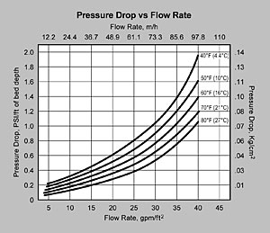 Zeolite-61 Pressure Drop vs Flow Rate Graph