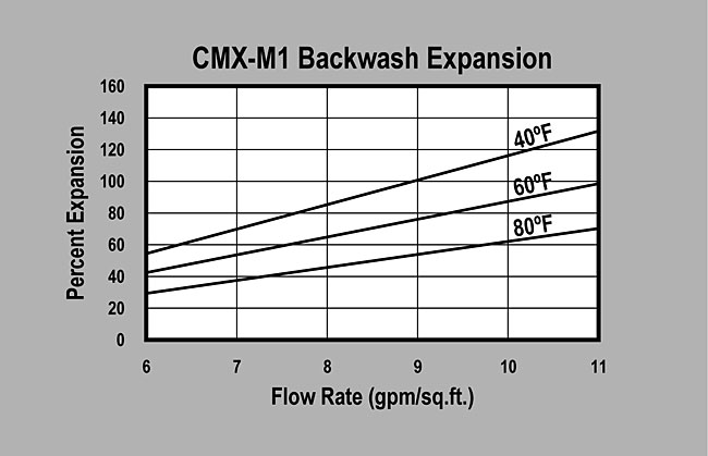SWT's CMX-M1 (P/N CMX-M1) Backwash Expansion Graph