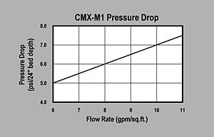 CMX-M1 Pressure Drop Graph