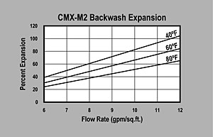 CMX-M2 Backwash Graph
