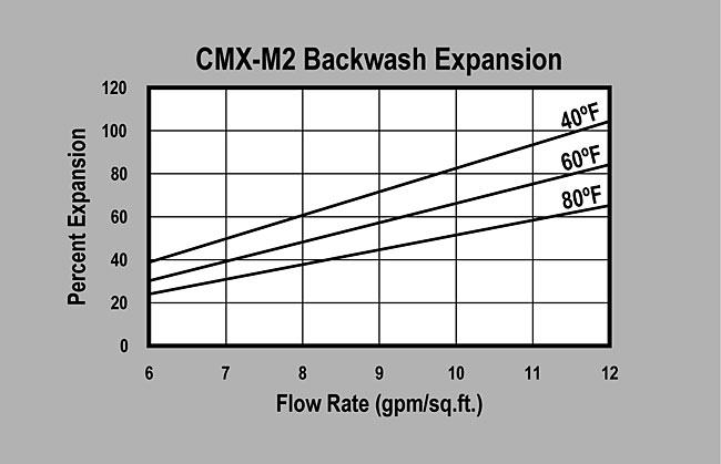 SWT's CMX-M2 (P/N CMX-M2) Backwash Expansion Graph