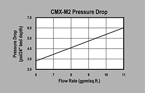 CMX-M2 Pressure Drop Graph