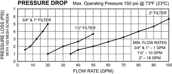 Inline Centrifugal Sediment Filter Pressure Drop Curves