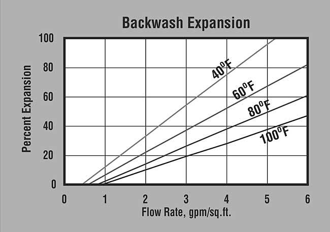 SWT's ProBond CI (P/N ER10112) Backwash Expansion Graph