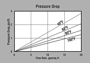 ER10112 Pressure Drop Graph