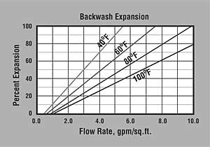 ER10011-MP Backwash Graph