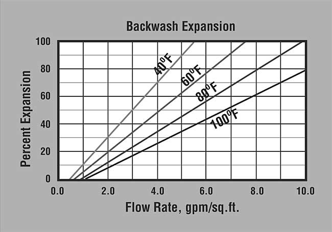 SWT's ProSoft ER10011-MP Backwash Graph
