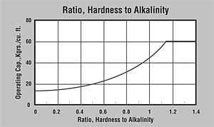 ProSoft ER10011-MP Ratio of Hardness to Alkalinity Effect on Capacity Graph