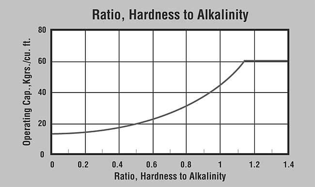 SWT's ProSoft ER10011-MP Ratio of Hardness to Alkalinity Effect on Capacity Graph